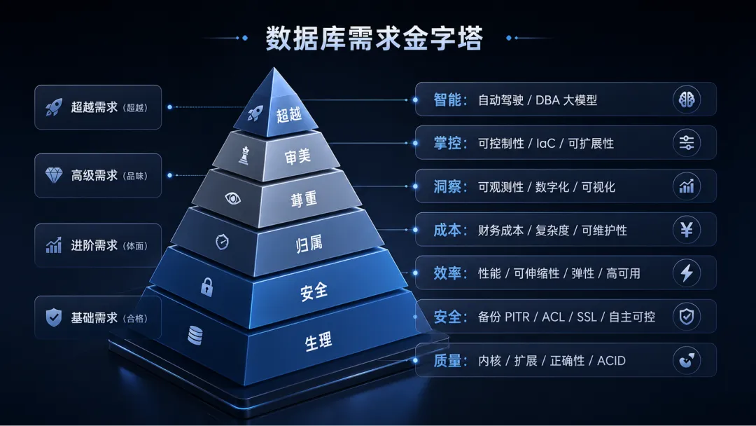 The database needs pyramid