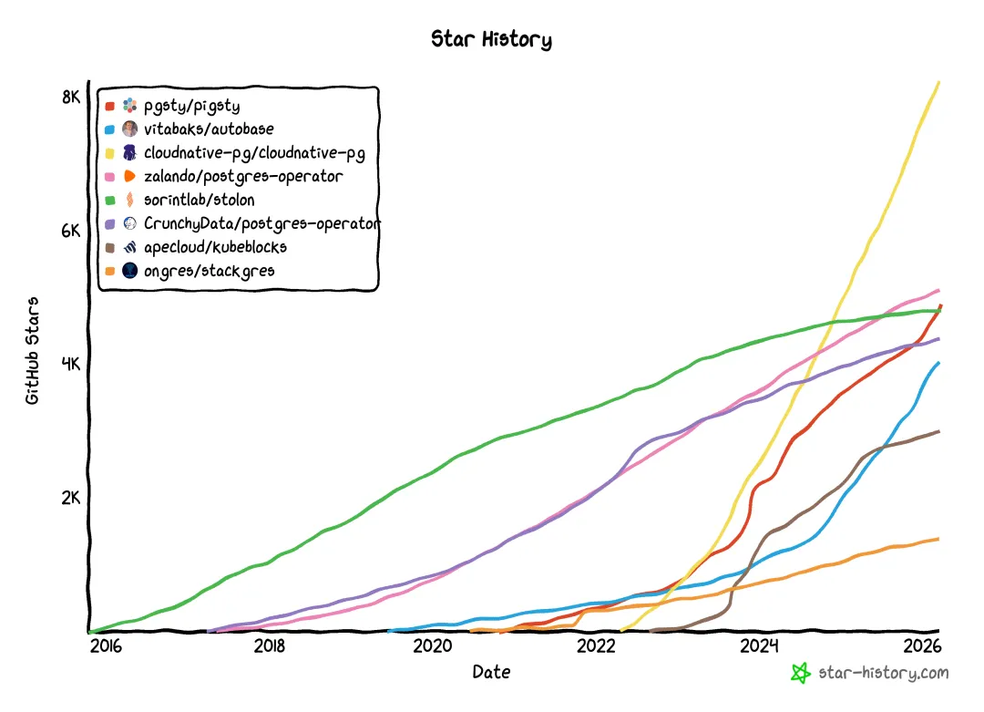 Pigsty GitHub star growth
